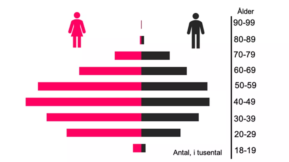 Ett diagram som visar fördelning i ålder och kön bland deltagarna i COVID Symptom Study Sverige. Den största gruppen är kvinnor i åldrarna 40-49.